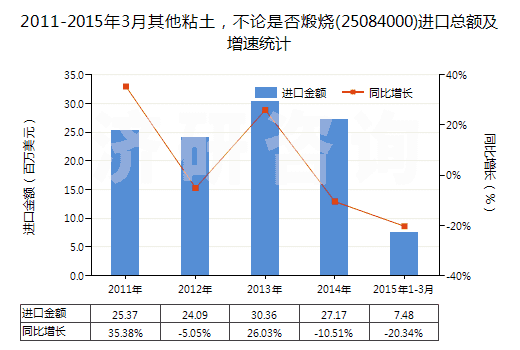 2011-2015年3月其他粘土，不論是否煅燒(25084000)進(jìn)口總額及增速統(tǒng)計(jì)